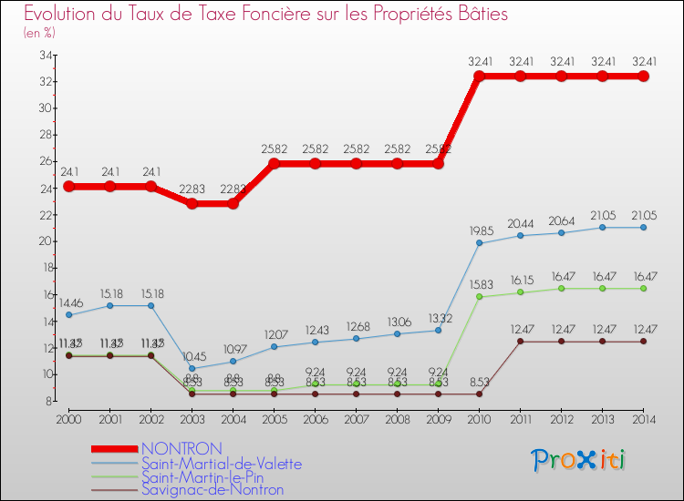 Evolution du taux de la taxe foncière sur le bati pour NONTRON et les communes proches de 2000 à 2014 Comparaison des taux de taxe foncière sur le bati pour NONTRON et les communes voisines de 2000 à 2014