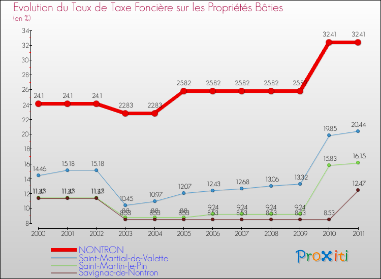 Evolution du taux de la taxe foncière sur le bati pour NONTRON et les communes proches Comparaison des taux de taxe foncière sur le bati pour NONTRON et les communes voisines