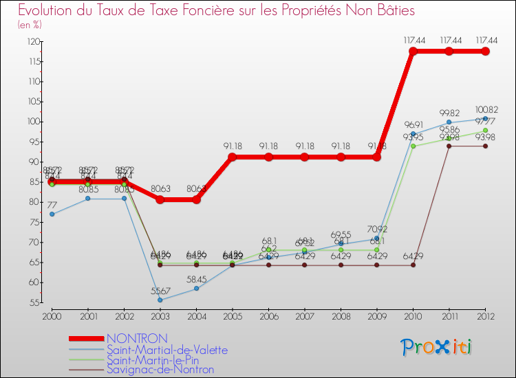 Evolution du taux de la taxe foncière sur les immeubles et terrains non batis pour NONTRON et les communes proches de 2000 à 2012 Comparaison des taux de la taxe foncière sur les immeubles et terrains non batis pour NONTRON et les communes voisines de 2000 à 2012