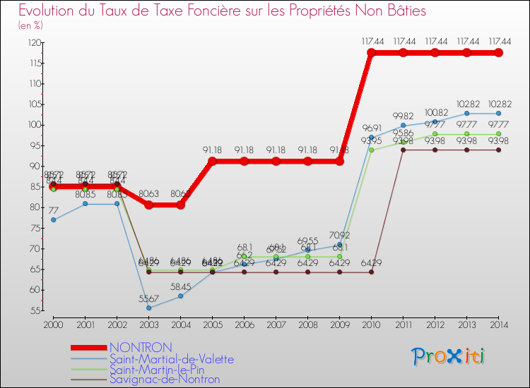 Evolution du taux de la taxe foncière sur les immeubles et terrains non batis pour NONTRON et les communes proches de 2000 à 2014 Comparaison des taux de la taxe foncière sur les immeubles et terrains non batis pour NONTRON et les communes voisines de 2000 à 2014