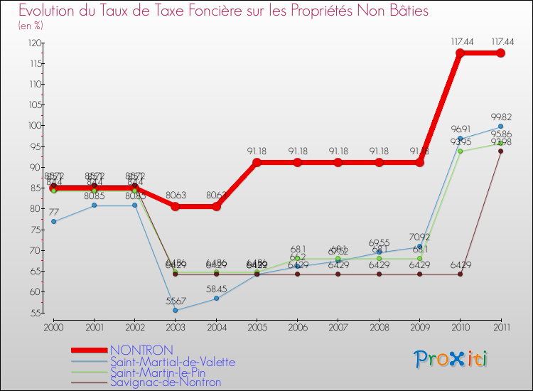 Evolution du taux de la taxe foncière sur les immeubles et terrains non batis pour NONTRON et les communes proches Comparaison des taux de la taxe foncière sur les immeubles et terrains non batis pour NONTRON et les communes voisines
