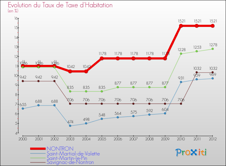 Evolution du taux de la taxe d'habitation pour NONTRON et les communes proches Comparaison des taux de la taxe d'habitation pour NONTRON et les communes voisines