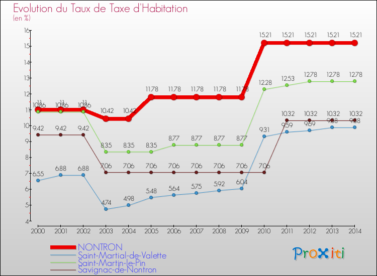 Evolution du taux de la taxe d'habitation pour NONTRON et les communes proches de 2000 à 2014 Comparaison des taux de la taxe d'habitation pour NONTRON et les communes voisines de 2000 à 2014