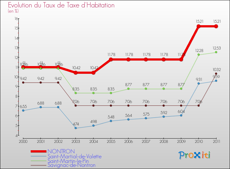 Evolution du taux de la taxe d'habitation pour NONTRON et les communes proches Comparaison des taux de la taxe d'habitation pour NONTRON et les communes voisines