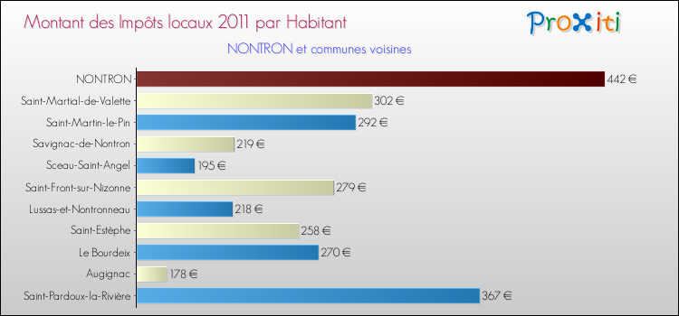 Montant des impôts locaux par Habitant pour NONTRON et les communes proches Comparaison des impôts locaux par habitant pour NONTRON et les communes voisines