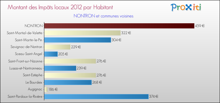 Montant des impôts locaux par Habitant pour NONTRON et les communes proches Comparaison des impôts locaux par habitant pour NONTRON et les communes voisines