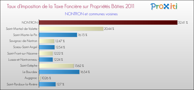 Taux d'imposition de la taxe foncière sur le bati 2011 pour NONTRON et les communes proches Comparaison des taux d'imposition de la taxe foncière sur le bati 2011 pour NONTRON et les communes voisines
