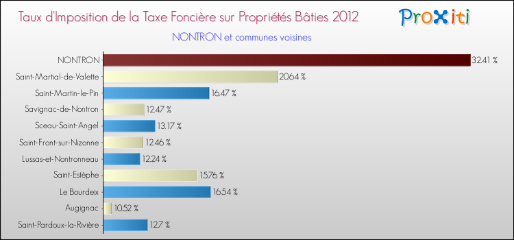 Taux d'imposition de la taxe foncière sur le bati 2012 pour NONTRON et les communes proches Comparaison des taux d'imposition de la taxe foncière sur le bati 2012 pour NONTRON et les communes voisines