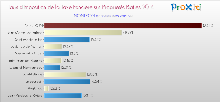 Taux d'imposition de la taxe foncière sur le bati 2014 pour NONTRON et les communes proches Comparaison des taux d'imposition de la taxe foncière sur le bati 2014 pour NONTRON et les communes voisines