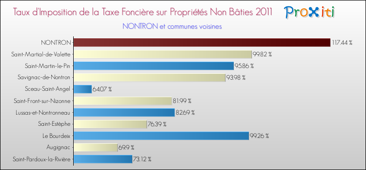 Taux d'imposition de la taxe foncière sur les immeubles et terrains non batis 2011 pour NONTRON et les communes proches Comparaison des taux d'imposition de la taxe foncière sur les immeubles et terrains non batis 2011 pour NONTRON et les communes voisines