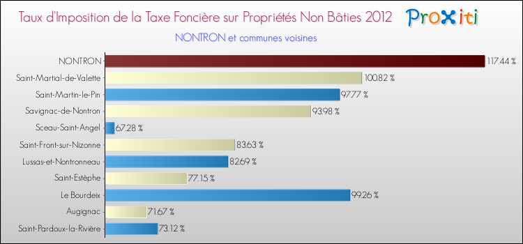 Taux d'imposition de la taxe foncière sur les immeubles et terrains non batis 2012 pour NONTRON et les communes proches Comparaison des taux d'imposition de la taxe foncière sur les immeubles et terrains non batis 2012 pour NONTRON et les communes voisines