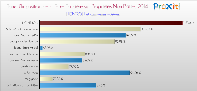 Taux d'imposition de la taxe foncière sur les immeubles et terrains non batis 2014 pour NONTRON et les communes proches Comparaison des taux d'imposition de la taxe foncière sur les immeubles et terrains non batis 2014 pour NONTRON et les communes voisines
