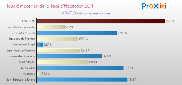 Taux d'imposition de la taxe d'habitation 2011 pour NONTRON et les communes proches Comparaison des taux d'imposition de la taxe d'habitation 2011 pour NONTRON et les communes voisines
