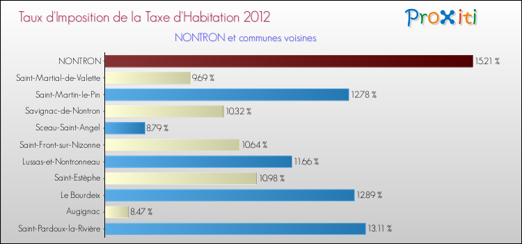 Taux d'imposition de la taxe d'habitation 2012 pour NONTRON et les communes proches Comparaison des taux d'imposition de la taxe d'habitation 2012 pour NONTRON et les communes voisines