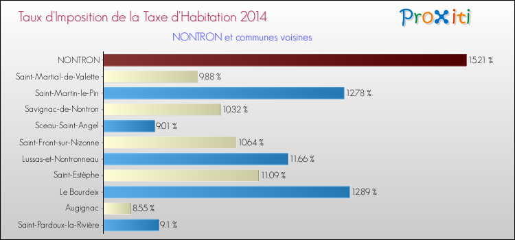 Taux d'imposition de la taxe d'habitation 2014 pour NONTRON et les communes proches Comparaison des taux d'imposition de la taxe d'habitation 2014 pour NONTRON et les communes voisines