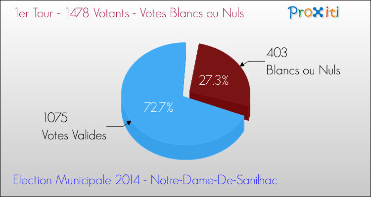Votes blancs ou nuls au 1er Tour des Elections Municipales 2014 de la commune de Notre-Dame-De-Sanilhac Elections Municipales 2014 - Votes blancs ou nuls au 1er Tour pour la commune de Notre-Dame-De-Sanilhac
