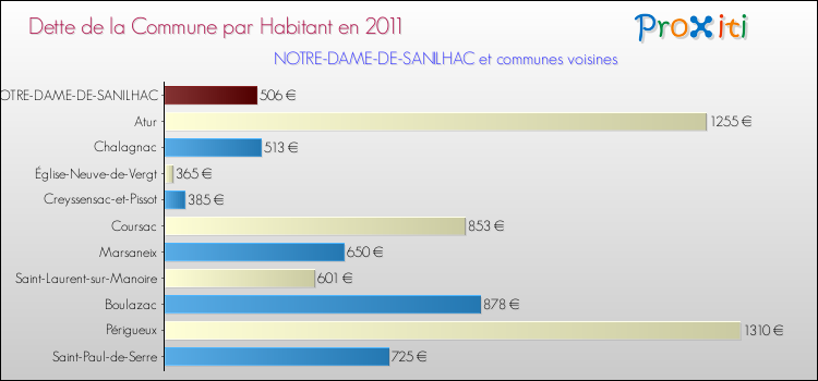 Dette par habitant de la commune en 2011 pour NOTRE-DAME-DE-SANILHAC et les communes proches Comparaison de la dette par habitant de la commune en 2011 pour NOTRE-DAME-DE-SANILHAC et les communes voisines