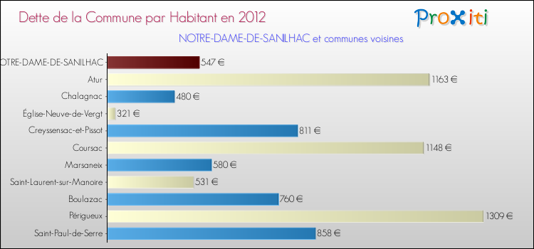Dette par habitant de la commune en 2012 pour NOTRE-DAME-DE-SANILHAC et les communes proches Comparaison de la dette par habitant de la commune en 2012 pour NOTRE-DAME-DE-SANILHAC et les communes voisines