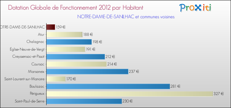 Montant des dotations globales de fonctionnement DGF par Habitant pour NOTRE-DAME-DE-SANILHAC et les communes proches Comparaison des des dotations globales de fonctionnement DGF par habitant pour NOTRE-DAME-DE-SANILHAC et les communes voisines