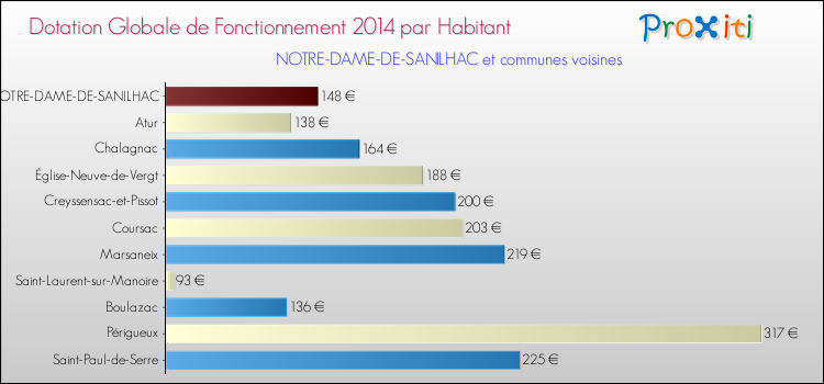 Montant des dotations globales de fonctionnement DGF par Habitant pour NOTRE-DAME-DE-SANILHAC et les communes proches en 2014. Comparaison des des dotations globales de fonctionnement DGF par habitant pour NOTRE-DAME-DE-SANILHAC et les communes voisines en 2014.