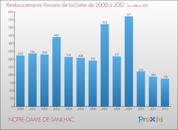 Evolution de l'annuité de la dette pour la commune de NOTRE-DAME-DE-SANILHAC de 2000 à 2012 Annuités de la dette pour NOTRE-DAME-DE-SANILHAC de 2000 à 2012