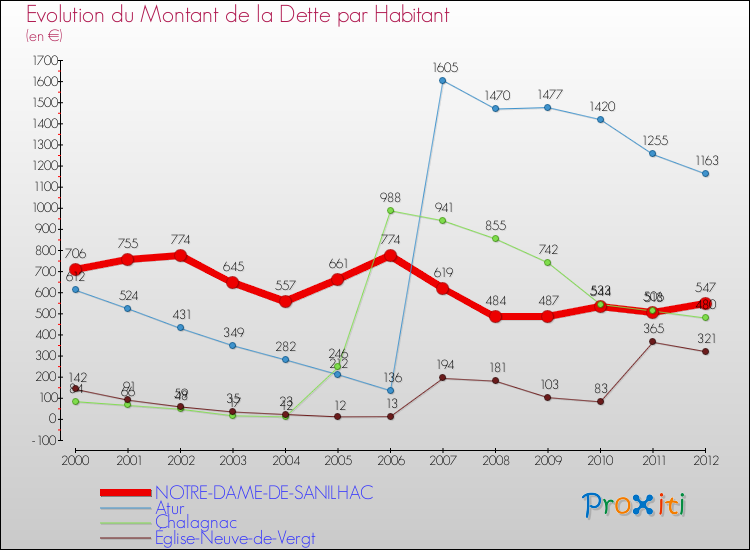 Evolution de la dette par habitant pour la commune de NOTRE-DAME-DE-SANILHAC et les communes proches de 2000 à 2012 Comparaison de la dette par habitant pour NOTRE-DAME-DE-SANILHAC et les communes voisines de 2000 à 2012