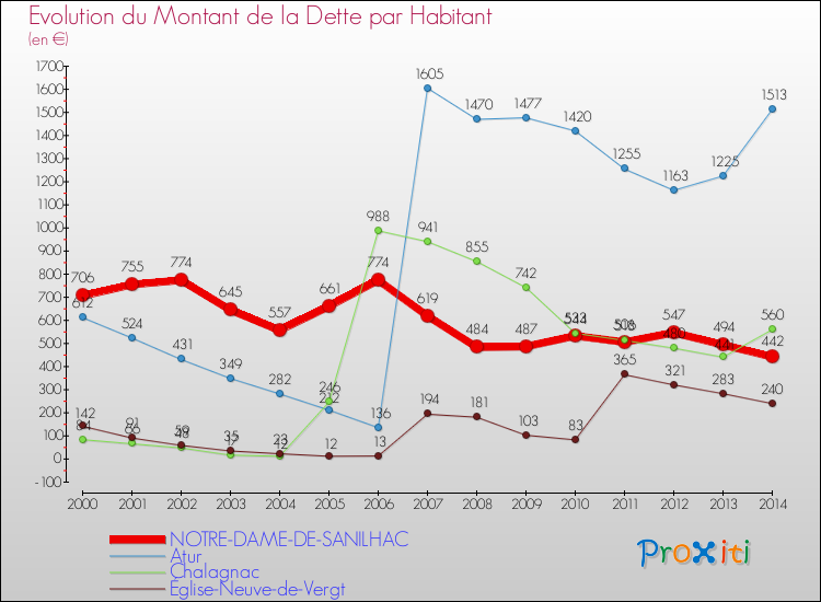 Evolution de la dette par habitant pour la commune de NOTRE-DAME-DE-SANILHAC et les communes proches de 2000 à 2014 Comparaison de la dette par habitant pour NOTRE-DAME-DE-SANILHAC et les communes voisines de 2000 à 2014
