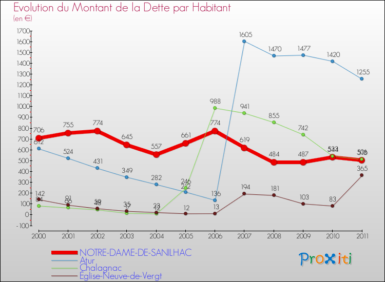 Evolution de la dette par habitant pour la commune de NOTRE-DAME-DE-SANILHAC et les communes proches Comparaison de la dette par habitant pour NOTRE-DAME-DE-SANILHAC et les communes voisines