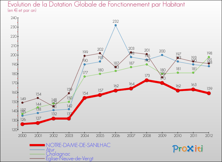 Evolution et montant de la dotation globale de fonctionnement par Habitant pour NOTRE-DAME-DE-SANILHAC et les communes proches Comparaison des dotations globales de fonctionnement par habitant pour NOTRE-DAME-DE-SANILHAC et les communes voisines