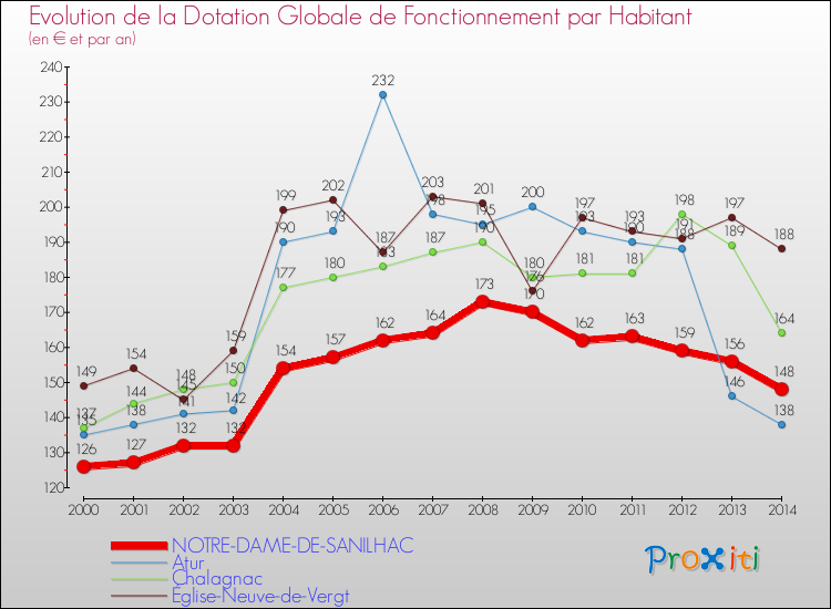 Evolution et montant de la dotation globale de fonctionnement par Habitant pour NOTRE-DAME-DE-SANILHAC et les communes proches de 2000 à 2014. Comparaison des dotations globales de fonctionnement par habitant pour NOTRE-DAME-DE-SANILHAC et les communes voisines de 2000 à 2014.