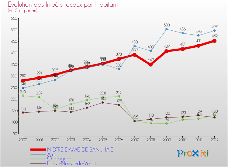 Evolution et montant des impôts locaux par Habitant pour NOTRE-DAME-DE-SANILHAC et les communes proches Comparaison des impôts locaux par habitant pour NOTRE-DAME-DE-SANILHAC et les communes voisines