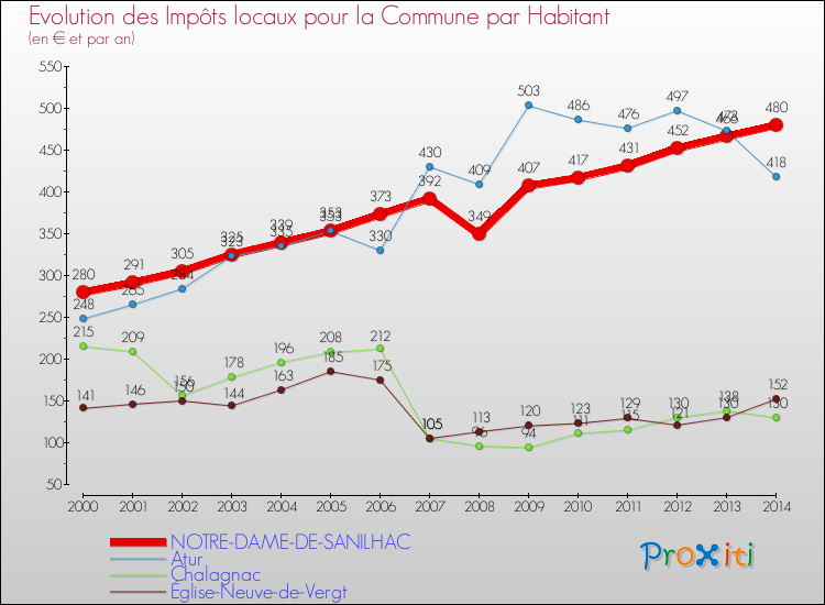Evolution et montant des impôts locaux par Habitant pour NOTRE-DAME-DE-SANILHAC et les communes proches de 2000 à 2014 Comparaison des impôts locaux par habitant pour NOTRE-DAME-DE-SANILHAC et les communes voisines de 2000 à 2014