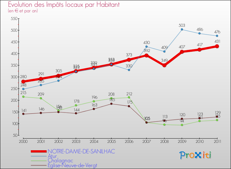 Evolution et montant des impôts locaux par Habitant pour NOTRE-DAME-DE-SANILHAC et les communes proches Comparaison des impôts locaux par habitant pour NOTRE-DAME-DE-SANILHAC et les communes voisines