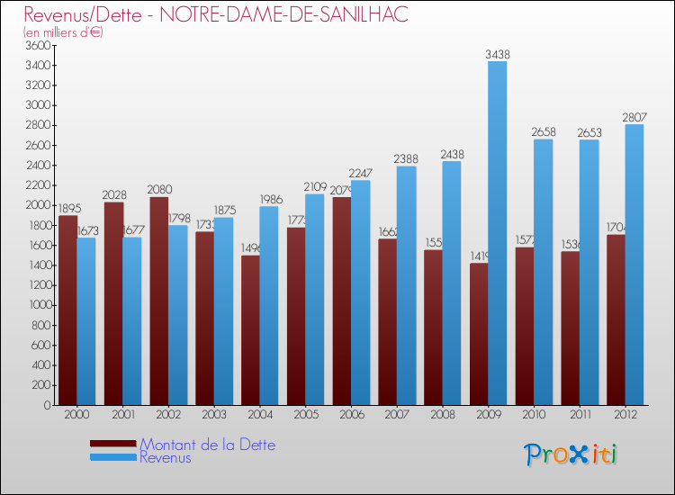 Evolution comparée de la dette et des revenus pour la commune de NOTRE-DAME-DE-SANILHAC de 2000 à 2012 Comparaison de la dette et des revenus pour NOTRE-DAME-DE-SANILHAC de 2000 à 2012