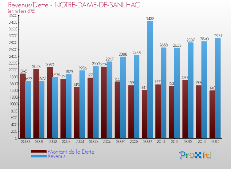 Evolution comparée de la dette et des revenus pour la commune de NOTRE-DAME-DE-SANILHAC de 2000 à 2014 Comparaison de la dette et des revenus pour NOTRE-DAME-DE-SANILHAC de 2000 à 2014