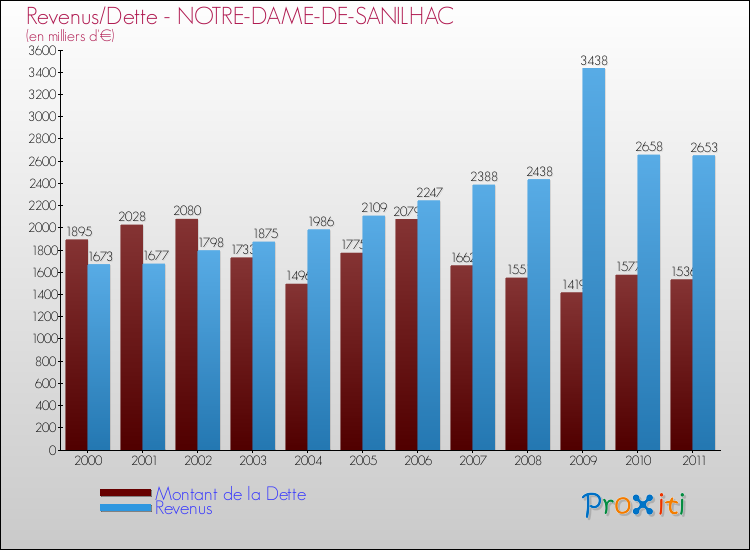Evolution comparée de la dette et des revenus pour la commune de NOTRE-DAME-DE-SANILHAC de 2000 à 2011 Comparaison de la dette et des revenus pour NOTRE-DAME-DE-SANILHAC de 2000 à 2011
