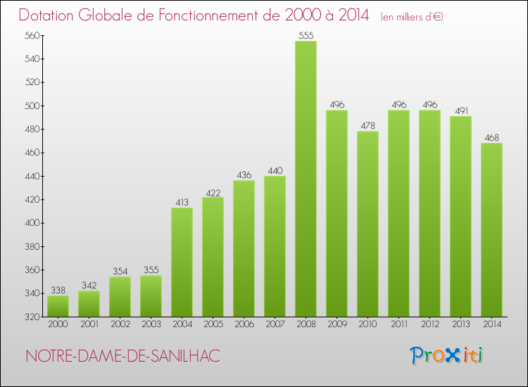 Evolution du montant de la Dotation Globale de Fonctionnement pour la commune de NOTRE-DAME-DE-SANILHAC de 2000 à 2014 Evolution du montant de la Dotation Globale de Fonctionnement pour NOTRE-DAME-DE-SANILHAC de 2000 à 2014