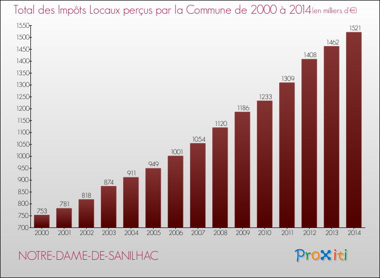 Evolution des Impôts Locaux pour la commune de NOTRE-DAME-DE-SANILHAC de 2000 à 2014 Evolution des Impôts Locaux pour NOTRE-DAME-DE-SANILHAC de 2000 à 2014