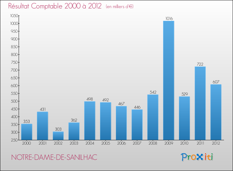 Evolution du résultat comptable pour la commune de NOTRE-DAME-DE-SANILHAC de 2000 à 2012 Evolution du résultat comptable pour NOTRE-DAME-DE-SANILHAC de 2000 à 2012