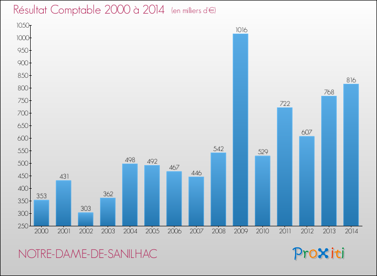 Evolution du résultat comptable pour la commune de NOTRE-DAME-DE-SANILHAC de 2000 à 2014 Evolution du résultat comptable pour NOTRE-DAME-DE-SANILHAC de 2000 à 2014
