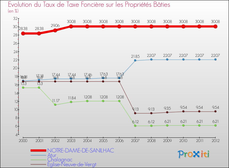 Evolution du taux de la taxe foncière sur le bati pour NOTRE-DAME-DE-SANILHAC et les communes proches de 2000 à 2012 Comparaison des taux de taxe foncière sur le bati pour NOTRE-DAME-DE-SANILHAC et les communes voisines de 2000 à 2012