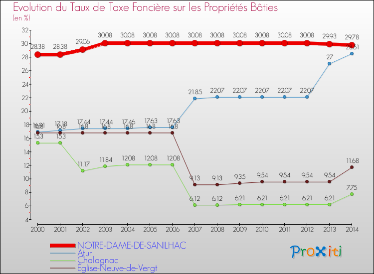 Evolution du taux de la taxe foncière sur le bati pour NOTRE-DAME-DE-SANILHAC et les communes proches de 2000 à 2014 Comparaison des taux de taxe foncière sur le bati pour NOTRE-DAME-DE-SANILHAC et les communes voisines de 2000 à 2014