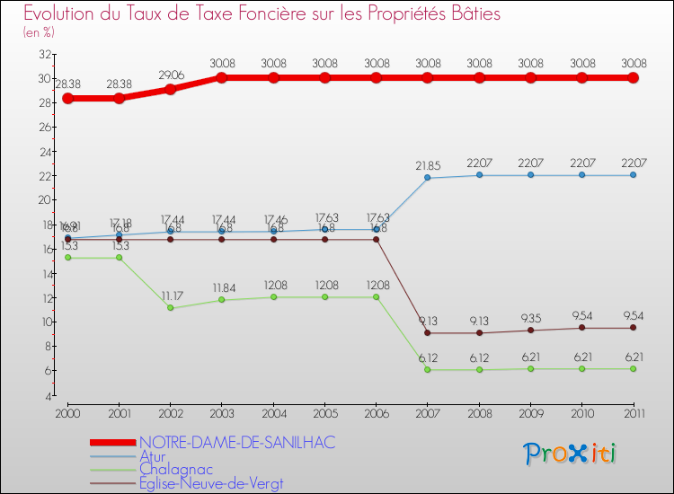 Evolution du taux de la taxe foncière sur le bati pour NOTRE-DAME-DE-SANILHAC et les communes proches Comparaison des taux de taxe foncière sur le bati pour NOTRE-DAME-DE-SANILHAC et les communes voisines
