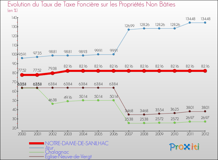 Evolution du taux de la taxe foncière sur les immeubles et terrains non batis pour NOTRE-DAME-DE-SANILHAC et les communes proches de 2000 à 2012 Comparaison des taux de la taxe foncière sur les immeubles et terrains non batis pour NOTRE-DAME-DE-SANILHAC et les communes voisines de 2000 à 2012