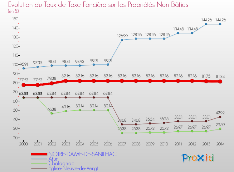 Evolution du taux de la taxe foncière sur les immeubles et terrains non batis pour NOTRE-DAME-DE-SANILHAC et les communes proches de 2000 à 2014 Comparaison des taux de la taxe foncière sur les immeubles et terrains non batis pour NOTRE-DAME-DE-SANILHAC et les communes voisines de 2000 à 2014