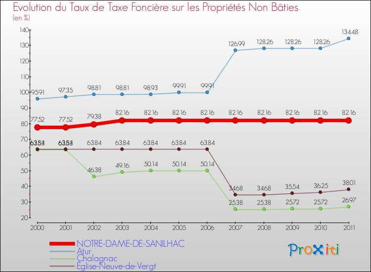 Evolution du taux de la taxe foncière sur les immeubles et terrains non batis pour NOTRE-DAME-DE-SANILHAC et les communes proches Comparaison des taux de la taxe foncière sur les immeubles et terrains non batis pour NOTRE-DAME-DE-SANILHAC et les communes voisines