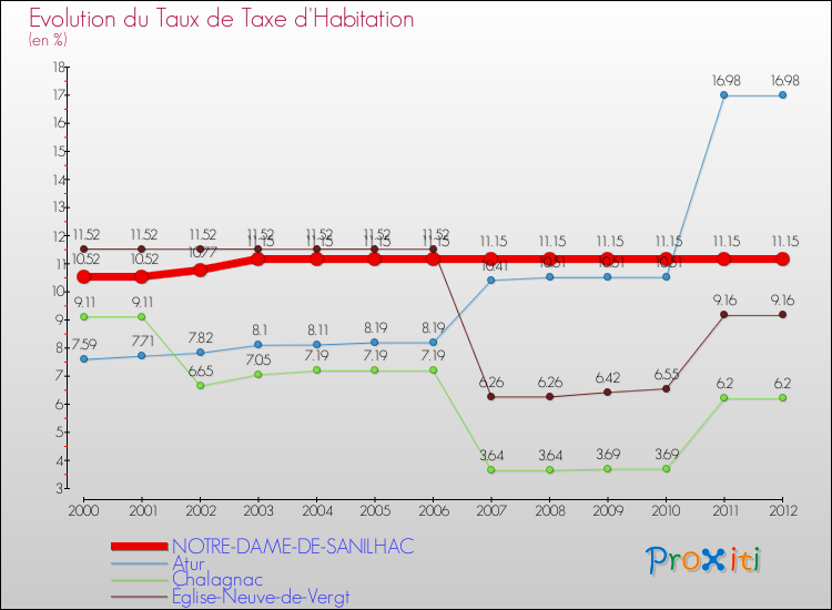 Evolution du taux de la taxe d'habitation pour NOTRE-DAME-DE-SANILHAC et les communes proches Comparaison des taux de la taxe d'habitation pour NOTRE-DAME-DE-SANILHAC et les communes voisines