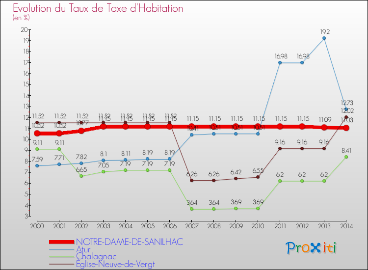 Evolution du taux de la taxe d'habitation pour NOTRE-DAME-DE-SANILHAC et les communes proches de 2000 à 2014 Comparaison des taux de la taxe d'habitation pour NOTRE-DAME-DE-SANILHAC et les communes voisines de 2000 à 2014
