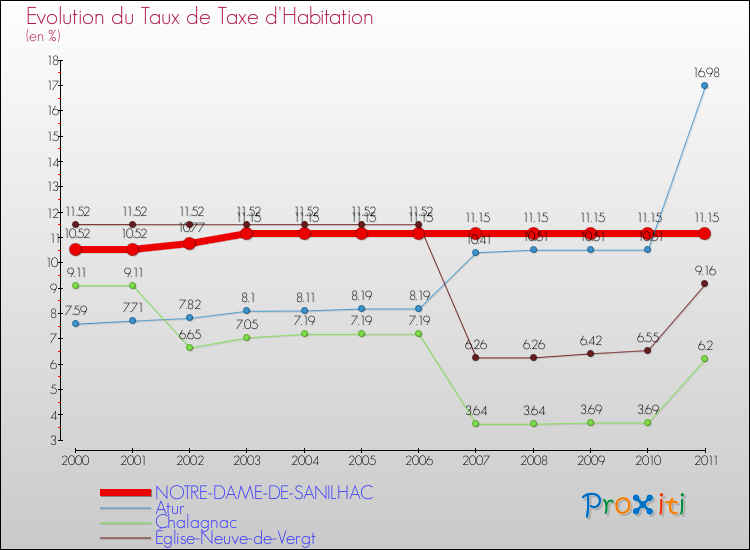 Evolution du taux de la taxe d'habitation pour NOTRE-DAME-DE-SANILHAC et les communes proches Comparaison des taux de la taxe d'habitation pour NOTRE-DAME-DE-SANILHAC et les communes voisines