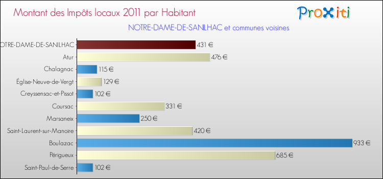 Montant des impôts locaux par Habitant pour NOTRE-DAME-DE-SANILHAC et les communes proches Comparaison des impôts locaux par habitant pour NOTRE-DAME-DE-SANILHAC et les communes voisines